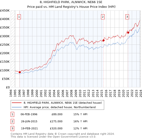8, HIGHFIELD PARK, ALNWICK, NE66 1SE: Price paid vs HM Land Registry's House Price Index