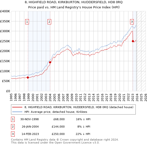 8, HIGHFIELD ROAD, KIRKBURTON, HUDDERSFIELD, HD8 0RQ: Price paid vs HM Land Registry's House Price Index