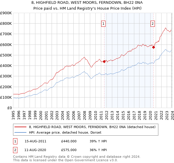8, HIGHFIELD ROAD, WEST MOORS, FERNDOWN, BH22 0NA: Price paid vs HM Land Registry's House Price Index