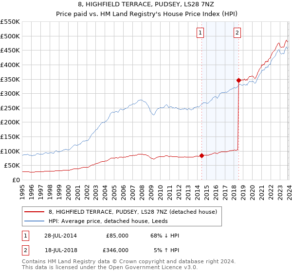 8, HIGHFIELD TERRACE, PUDSEY, LS28 7NZ: Price paid vs HM Land Registry's House Price Index