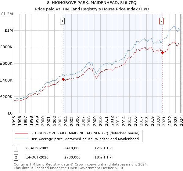 8, HIGHGROVE PARK, MAIDENHEAD, SL6 7PQ: Price paid vs HM Land Registry's House Price Index