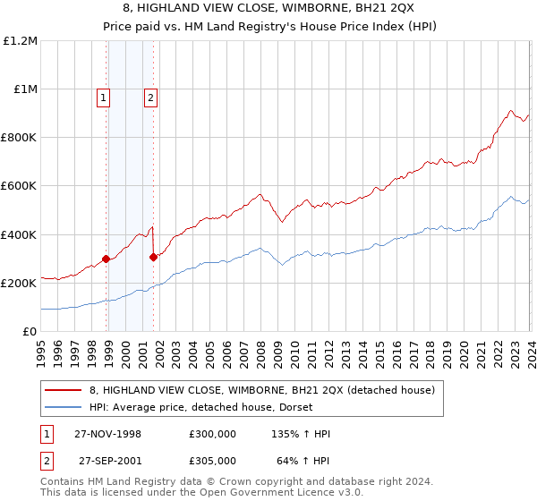 8, HIGHLAND VIEW CLOSE, WIMBORNE, BH21 2QX: Price paid vs HM Land Registry's House Price Index
