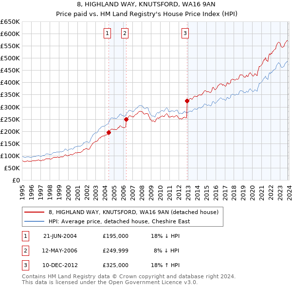 8, HIGHLAND WAY, KNUTSFORD, WA16 9AN: Price paid vs HM Land Registry's House Price Index