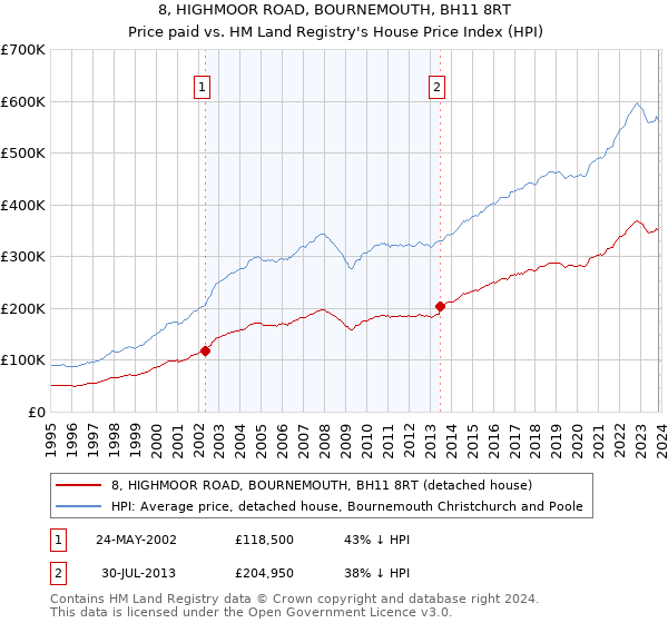 8, HIGHMOOR ROAD, BOURNEMOUTH, BH11 8RT: Price paid vs HM Land Registry's House Price Index