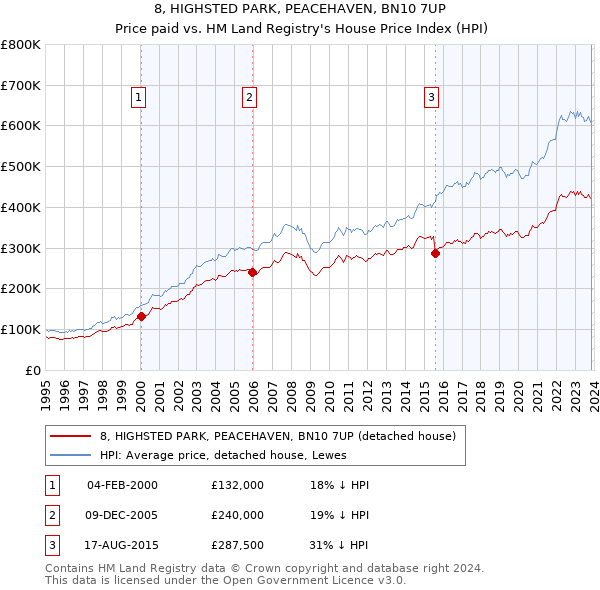 8, HIGHSTED PARK, PEACEHAVEN, BN10 7UP: Price paid vs HM Land Registry's House Price Index