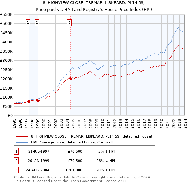 8, HIGHVIEW CLOSE, TREMAR, LISKEARD, PL14 5SJ: Price paid vs HM Land Registry's House Price Index