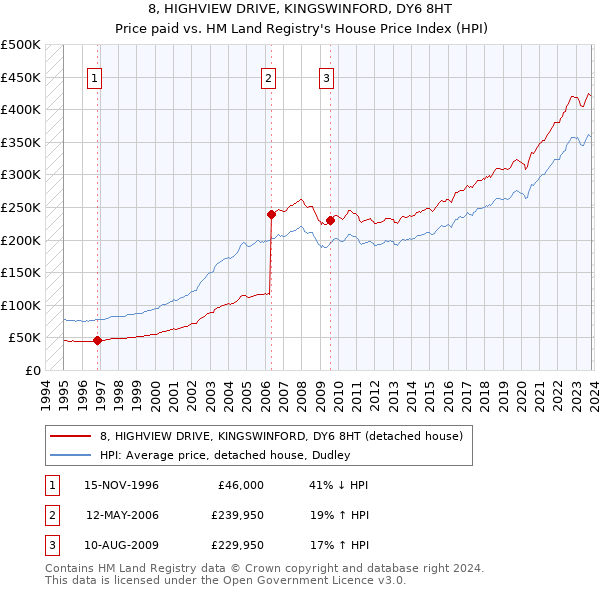 8, HIGHVIEW DRIVE, KINGSWINFORD, DY6 8HT: Price paid vs HM Land Registry's House Price Index