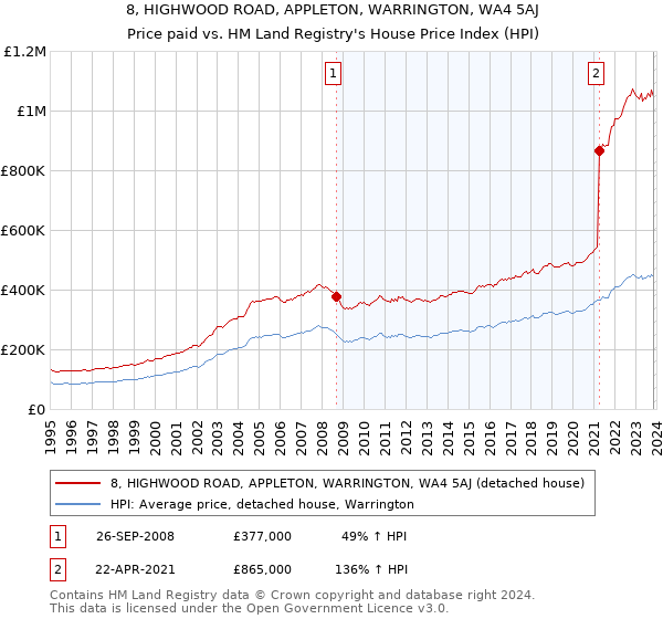 8, HIGHWOOD ROAD, APPLETON, WARRINGTON, WA4 5AJ: Price paid vs HM Land Registry's House Price Index