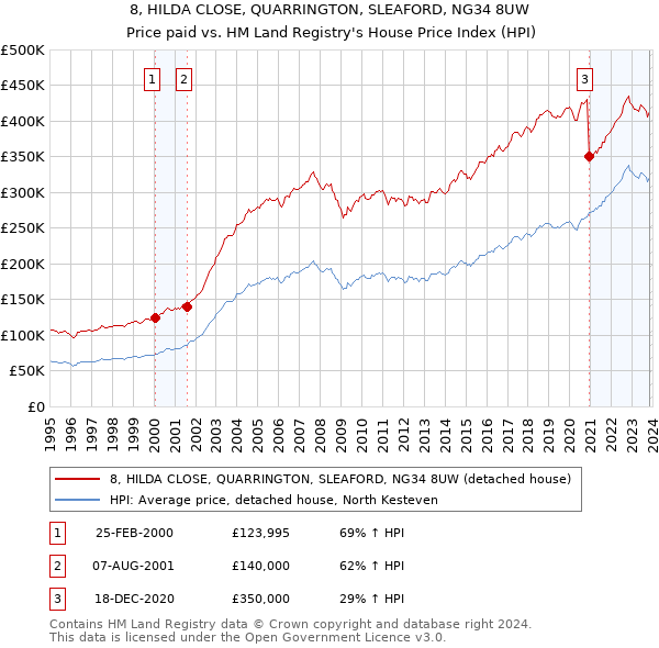 8, HILDA CLOSE, QUARRINGTON, SLEAFORD, NG34 8UW: Price paid vs HM Land Registry's House Price Index