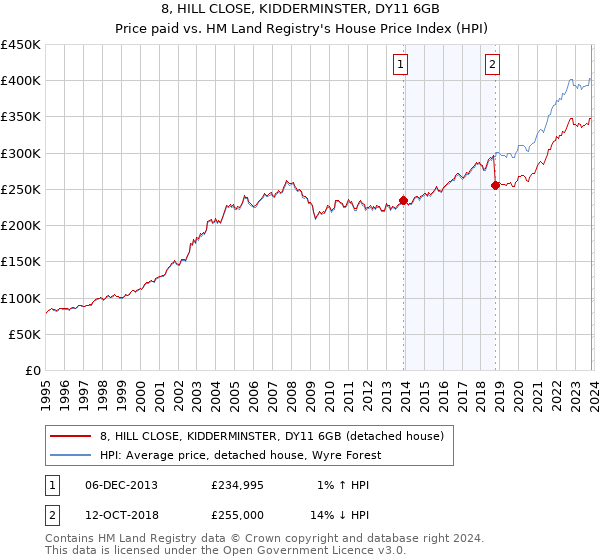 8, HILL CLOSE, KIDDERMINSTER, DY11 6GB: Price paid vs HM Land Registry's House Price Index