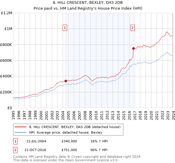 8, HILL CRESCENT, BEXLEY, DA5 2DB: Price paid vs HM Land Registry's House Price Index