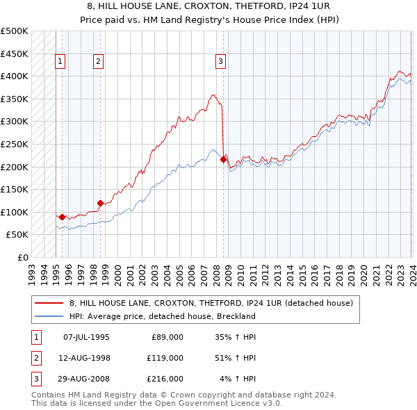 8, HILL HOUSE LANE, CROXTON, THETFORD, IP24 1UR: Price paid vs HM Land Registry's House Price Index
