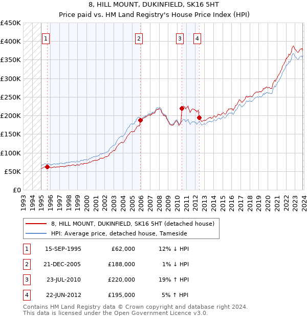 8, HILL MOUNT, DUKINFIELD, SK16 5HT: Price paid vs HM Land Registry's House Price Index