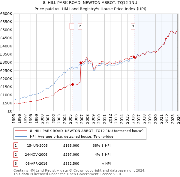 8, HILL PARK ROAD, NEWTON ABBOT, TQ12 1NU: Price paid vs HM Land Registry's House Price Index