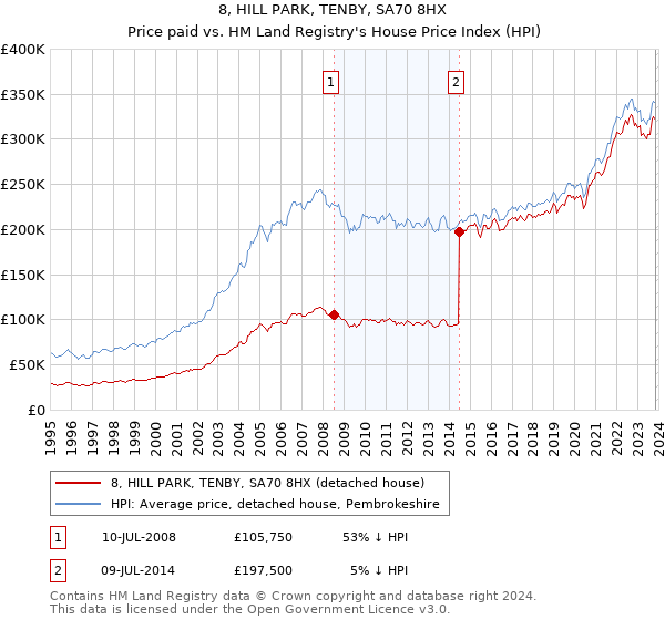 8, HILL PARK, TENBY, SA70 8HX: Price paid vs HM Land Registry's House Price Index