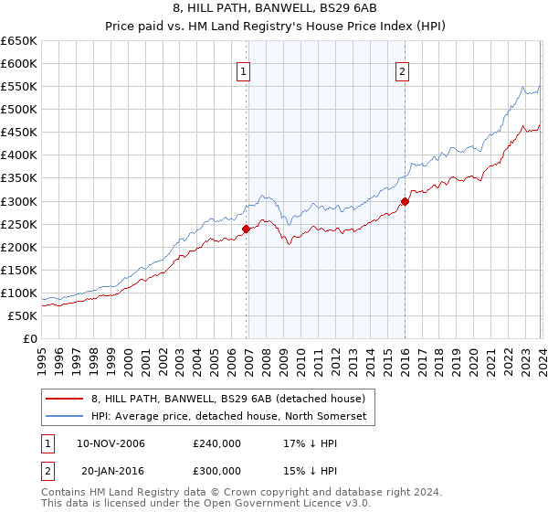 8, HILL PATH, BANWELL, BS29 6AB: Price paid vs HM Land Registry's House Price Index