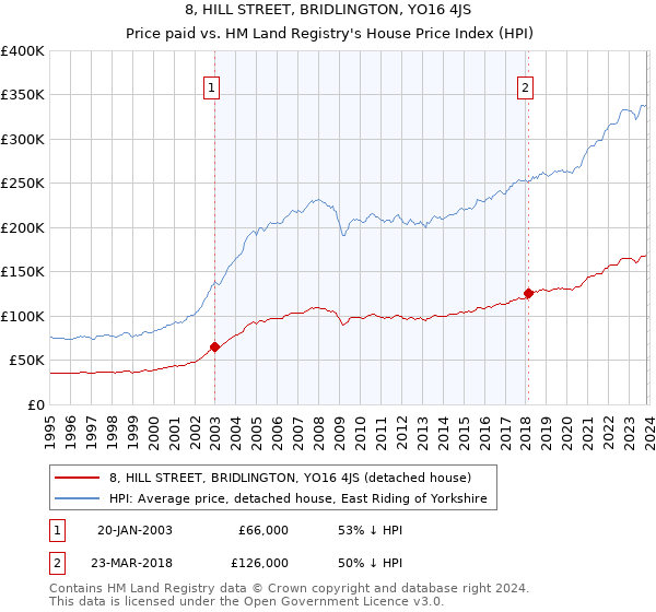 8, HILL STREET, BRIDLINGTON, YO16 4JS: Price paid vs HM Land Registry's House Price Index