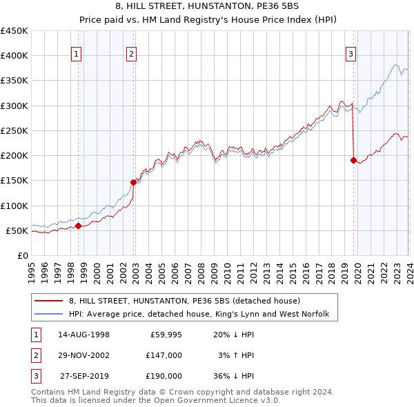8, HILL STREET, HUNSTANTON, PE36 5BS: Price paid vs HM Land Registry's House Price Index