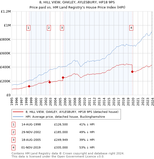 8, HILL VIEW, OAKLEY, AYLESBURY, HP18 9PS: Price paid vs HM Land Registry's House Price Index