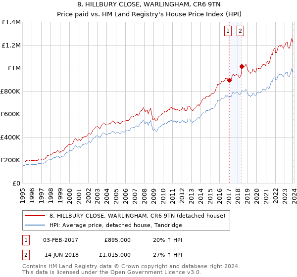 8, HILLBURY CLOSE, WARLINGHAM, CR6 9TN: Price paid vs HM Land Registry's House Price Index