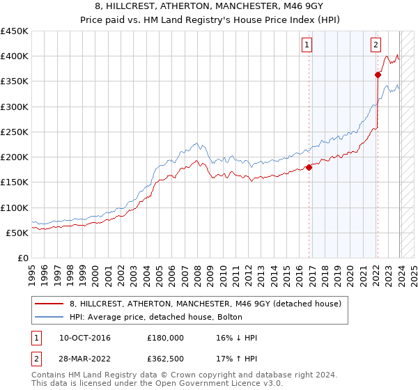 8, HILLCREST, ATHERTON, MANCHESTER, M46 9GY: Price paid vs HM Land Registry's House Price Index