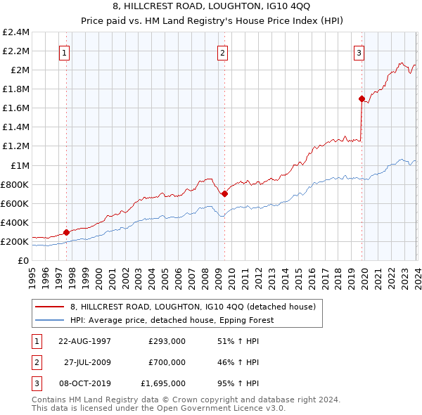 8, HILLCREST ROAD, LOUGHTON, IG10 4QQ: Price paid vs HM Land Registry's House Price Index