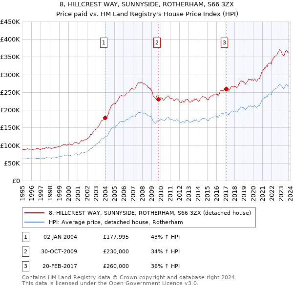 8, HILLCREST WAY, SUNNYSIDE, ROTHERHAM, S66 3ZX: Price paid vs HM Land Registry's House Price Index