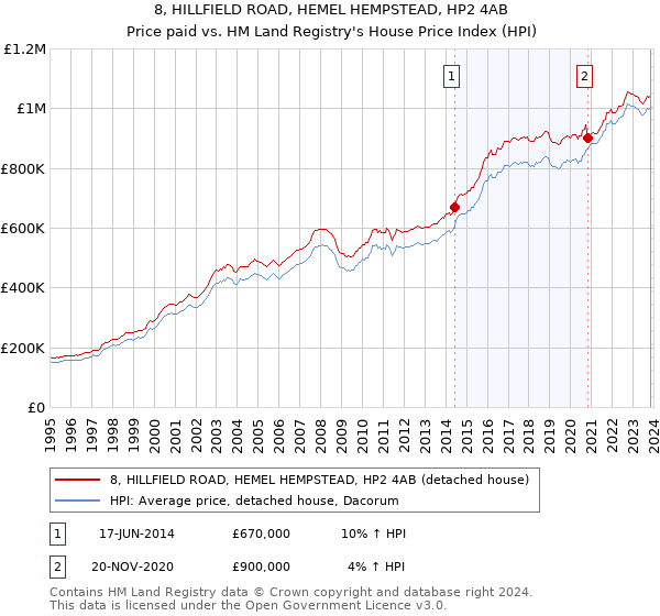 8, HILLFIELD ROAD, HEMEL HEMPSTEAD, HP2 4AB: Price paid vs HM Land Registry's House Price Index