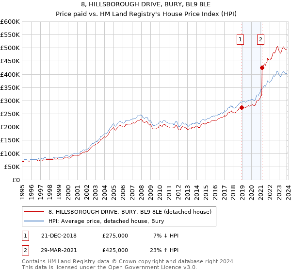 8, HILLSBOROUGH DRIVE, BURY, BL9 8LE: Price paid vs HM Land Registry's House Price Index