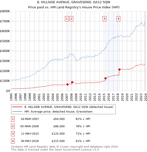 8, HILLSIDE AVENUE, GRAVESEND, DA12 5QW: Price paid vs HM Land Registry's House Price Index