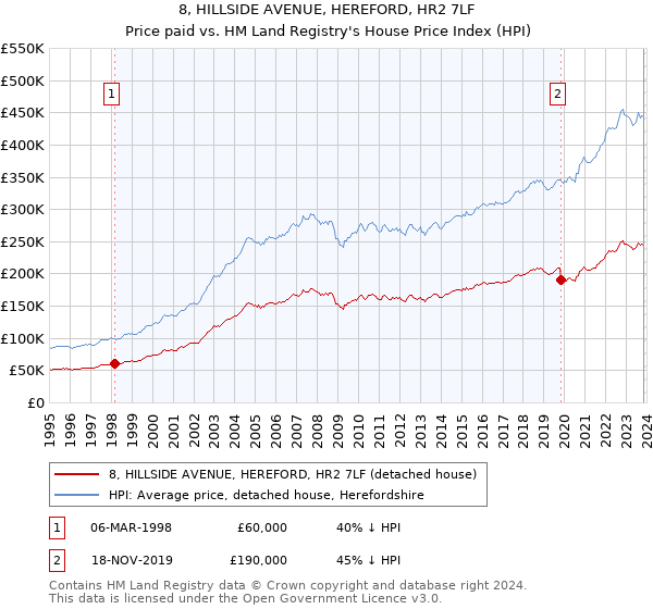 8, HILLSIDE AVENUE, HEREFORD, HR2 7LF: Price paid vs HM Land Registry's House Price Index