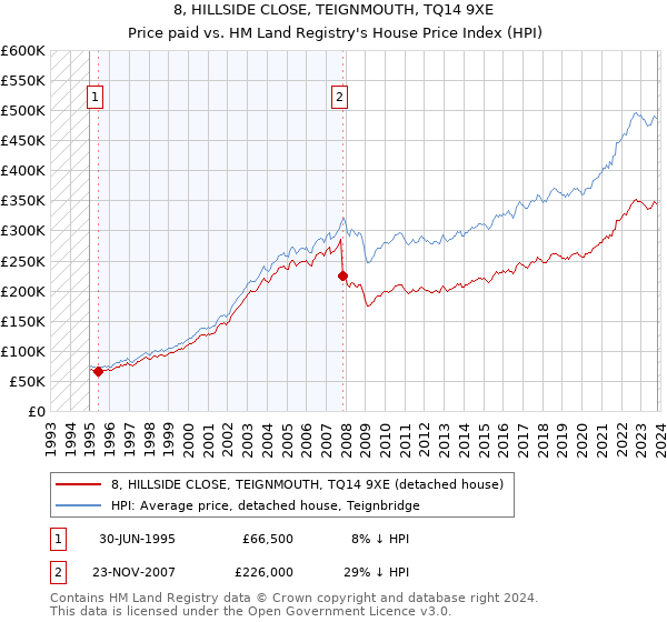 8, HILLSIDE CLOSE, TEIGNMOUTH, TQ14 9XE: Price paid vs HM Land Registry's House Price Index