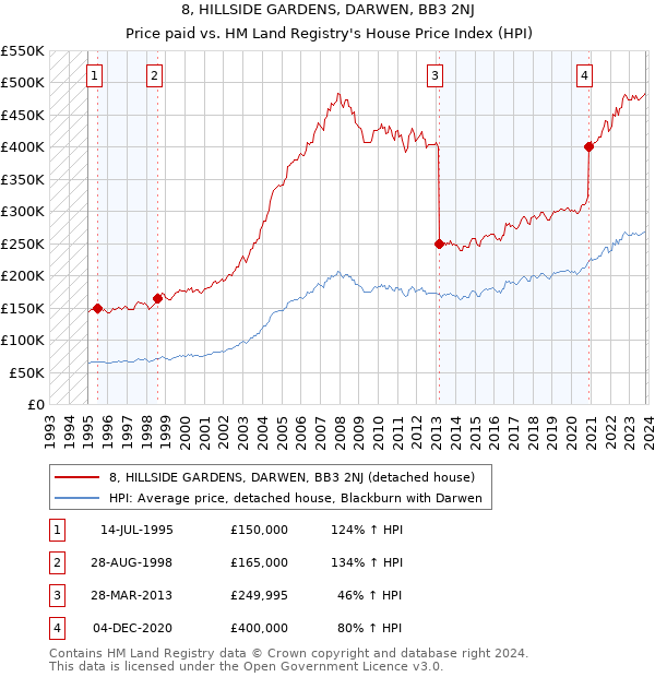 8, HILLSIDE GARDENS, DARWEN, BB3 2NJ: Price paid vs HM Land Registry's House Price Index