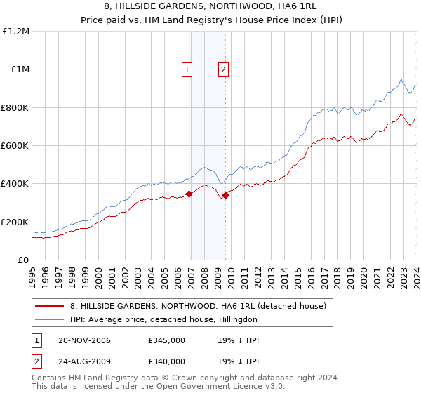 8, HILLSIDE GARDENS, NORTHWOOD, HA6 1RL: Price paid vs HM Land Registry's House Price Index