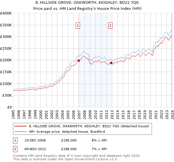 8, HILLSIDE GROVE, OAKWORTH, KEIGHLEY, BD22 7QG: Price paid vs HM Land Registry's House Price Index