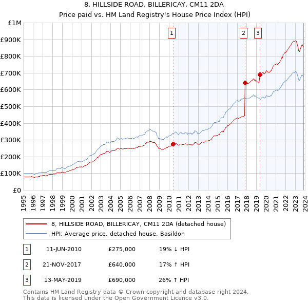 8, HILLSIDE ROAD, BILLERICAY, CM11 2DA: Price paid vs HM Land Registry's House Price Index