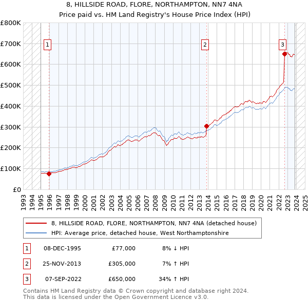 8, HILLSIDE ROAD, FLORE, NORTHAMPTON, NN7 4NA: Price paid vs HM Land Registry's House Price Index