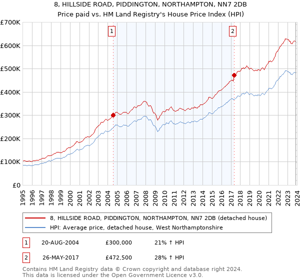 8, HILLSIDE ROAD, PIDDINGTON, NORTHAMPTON, NN7 2DB: Price paid vs HM Land Registry's House Price Index