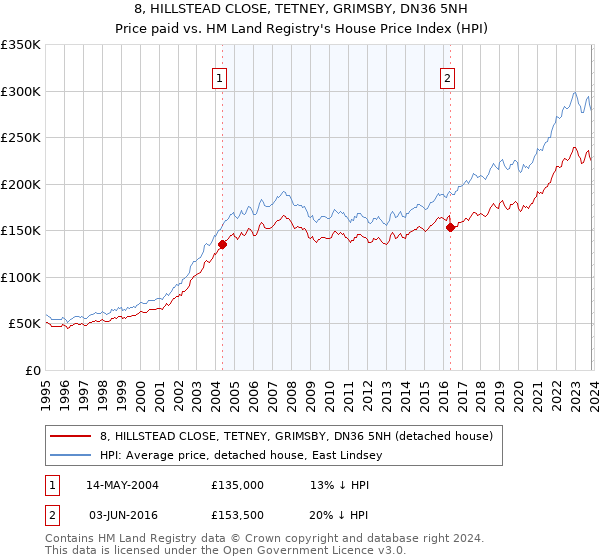 8, HILLSTEAD CLOSE, TETNEY, GRIMSBY, DN36 5NH: Price paid vs HM Land Registry's House Price Index