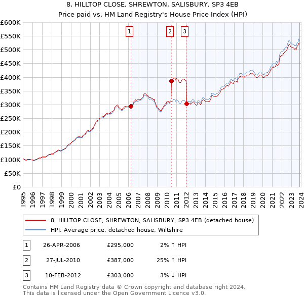 8, HILLTOP CLOSE, SHREWTON, SALISBURY, SP3 4EB: Price paid vs HM Land Registry's House Price Index