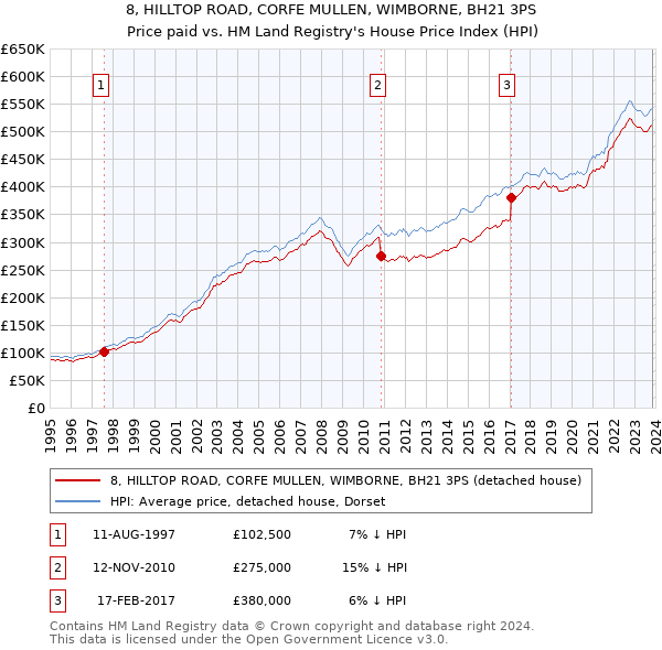 8, HILLTOP ROAD, CORFE MULLEN, WIMBORNE, BH21 3PS: Price paid vs HM Land Registry's House Price Index