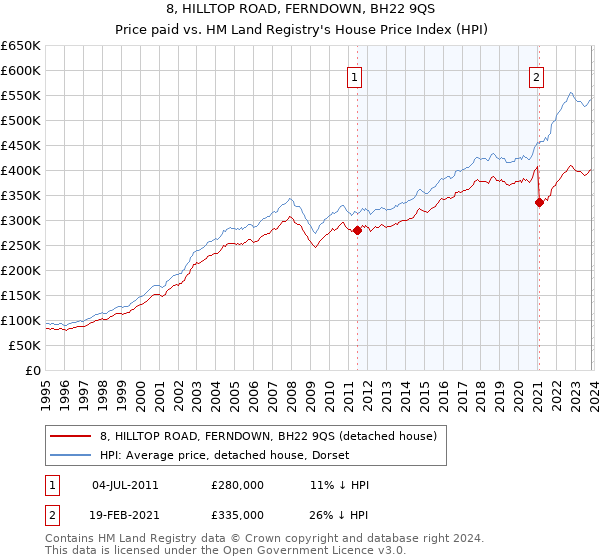 8, HILLTOP ROAD, FERNDOWN, BH22 9QS: Price paid vs HM Land Registry's House Price Index