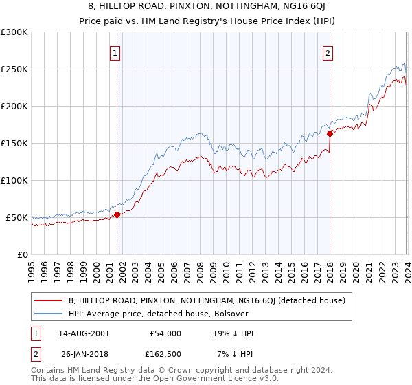 8, HILLTOP ROAD, PINXTON, NOTTINGHAM, NG16 6QJ: Price paid vs HM Land Registry's House Price Index