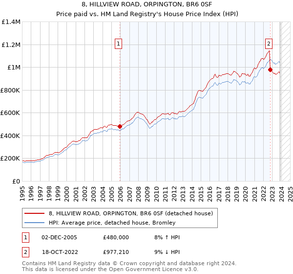 8, HILLVIEW ROAD, ORPINGTON, BR6 0SF: Price paid vs HM Land Registry's House Price Index