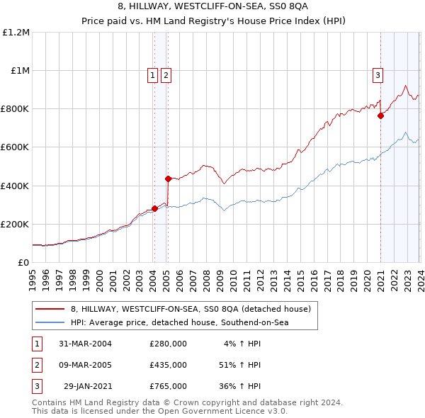 8, HILLWAY, WESTCLIFF-ON-SEA, SS0 8QA: Price paid vs HM Land Registry's House Price Index