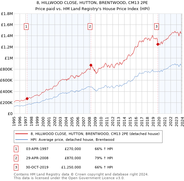 8, HILLWOOD CLOSE, HUTTON, BRENTWOOD, CM13 2PE: Price paid vs HM Land Registry's House Price Index