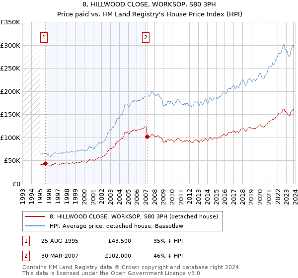 8, HILLWOOD CLOSE, WORKSOP, S80 3PH: Price paid vs HM Land Registry's House Price Index