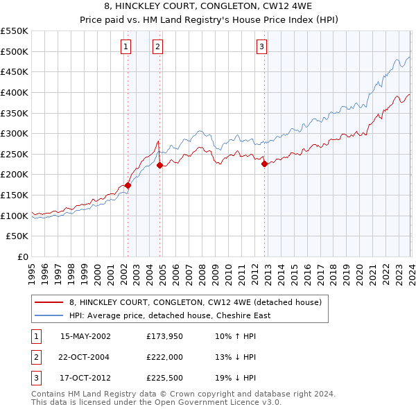 8, HINCKLEY COURT, CONGLETON, CW12 4WE: Price paid vs HM Land Registry's House Price Index
