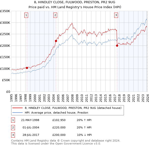 8, HINDLEY CLOSE, FULWOOD, PRESTON, PR2 9UG: Price paid vs HM Land Registry's House Price Index