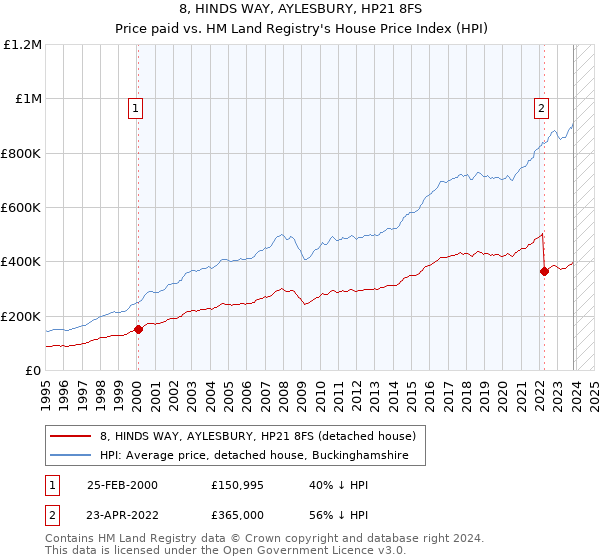 8, HINDS WAY, AYLESBURY, HP21 8FS: Price paid vs HM Land Registry's House Price Index